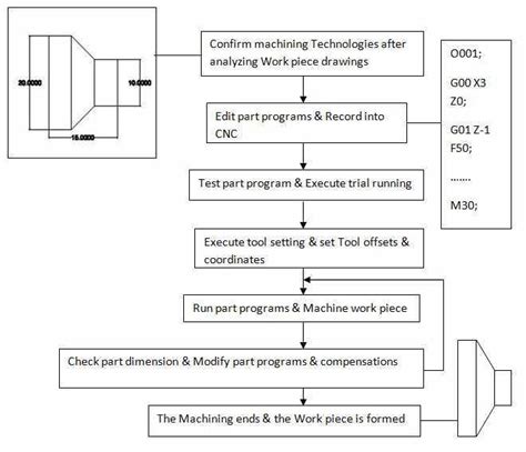 cnc based studies|Research on CNC programming and machining process based .
